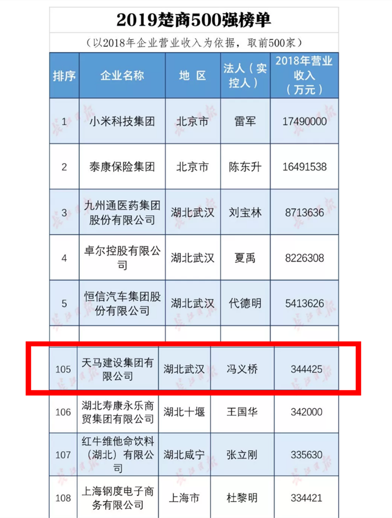 天馬建設(shè)集團(tuán)榮列“2019楚商500強(qiáng)榜單”第105位